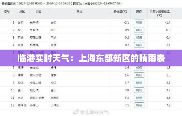 临港实时天气：上海东部新区的晴雨表