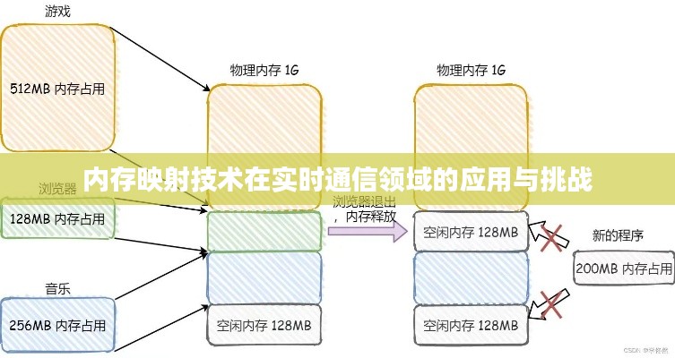 内存映射技术在实时通信领域的应用与挑战