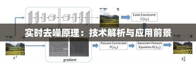 实时去噪原理:技术解析与应用前景