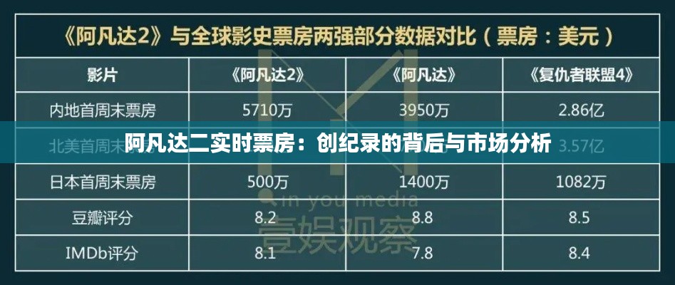 阿凡达二实时票房：创纪录的背后与市场分析