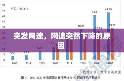 突发网速,网速突然下降的原因