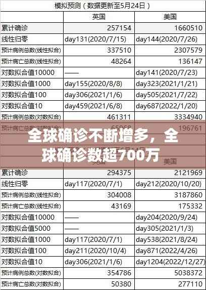 全球确诊不断增多,全球确诊数超700万