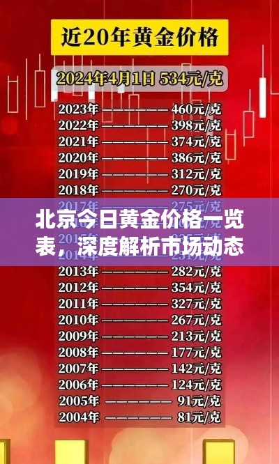 北京今日黄金价格一览表,深度解析市场动态与趋势预测