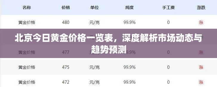 北京今日黄金价格一览表,深度解析市场动态与趋势预测