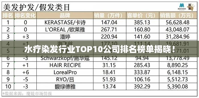 水疗染发行业TOP10公司排名榜单揭晓!