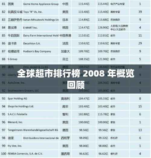 全球超市排行榜 2008 年概览回顾