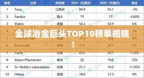 全球冶金巨头TOP10榜单揭晓!