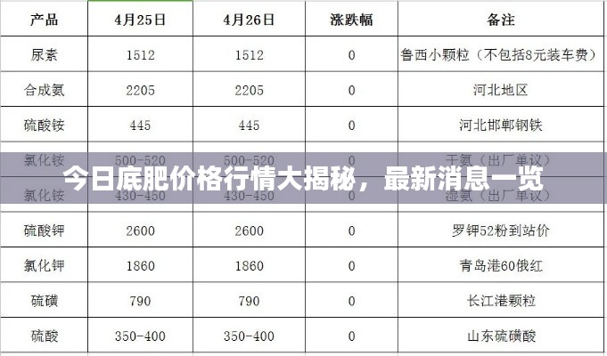 今日底肥价格行情大揭秘,最新消息一览