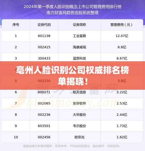 亳州人脸识别公司权威排名榜单揭晓!