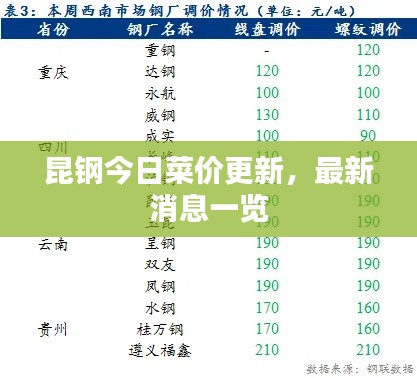 昆钢今日菜价更新，最新消息一览
