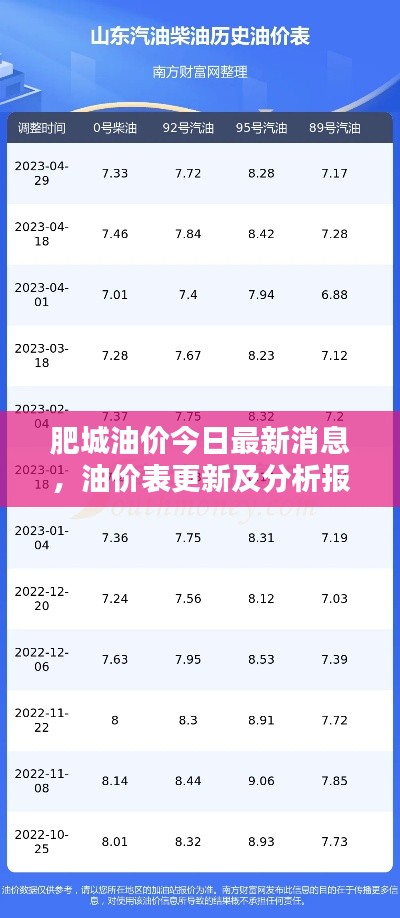 肥城油价今日最新消息,油价表更新及分析报告