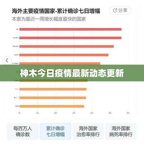 神木今日疫情最新动态更新