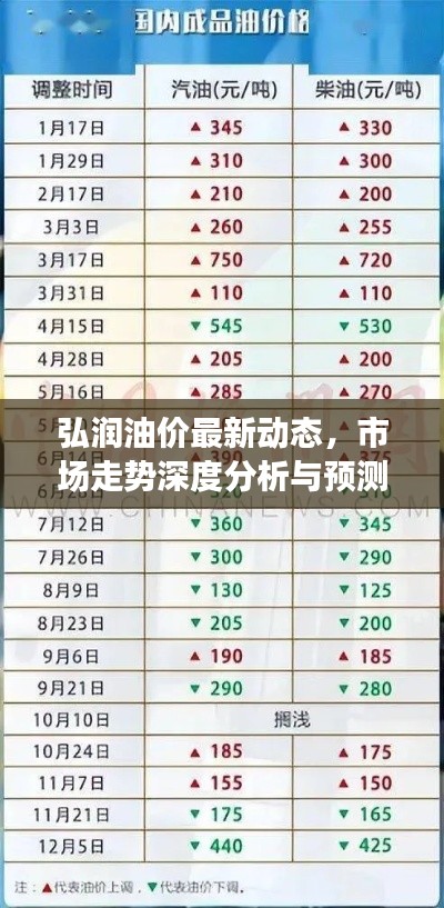 弘润油价最新动态,市场走势深度分析与预测