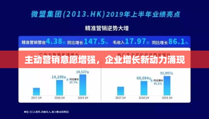 主动营销意愿增强,企业增长新动力涌现