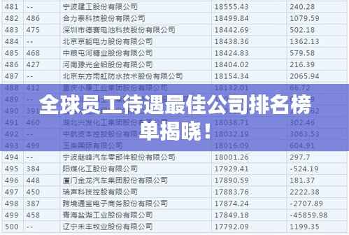全球员工待遇最佳公司排名榜单揭晓!