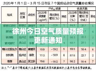 徐州今日空气质量预报更新通知