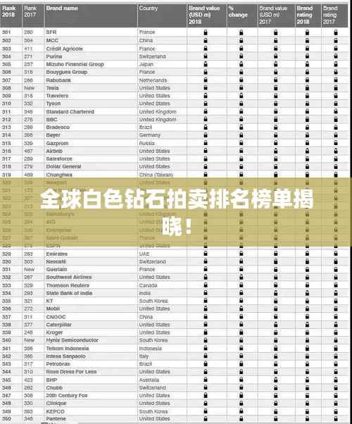 全球白色钻石拍卖排名榜单揭晓!