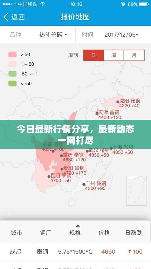 今日最新行情分享，最新动态一网打尽