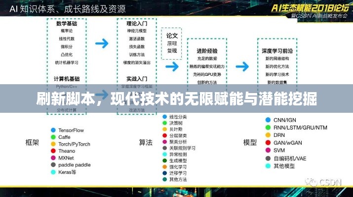 刷新脚本,现代技术的无限赋能与潜能挖掘